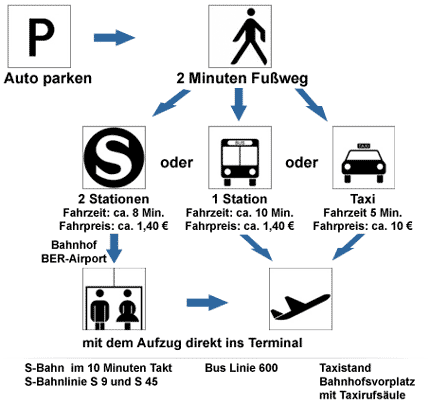 Weg vom Parkplatz zum Flughafen.